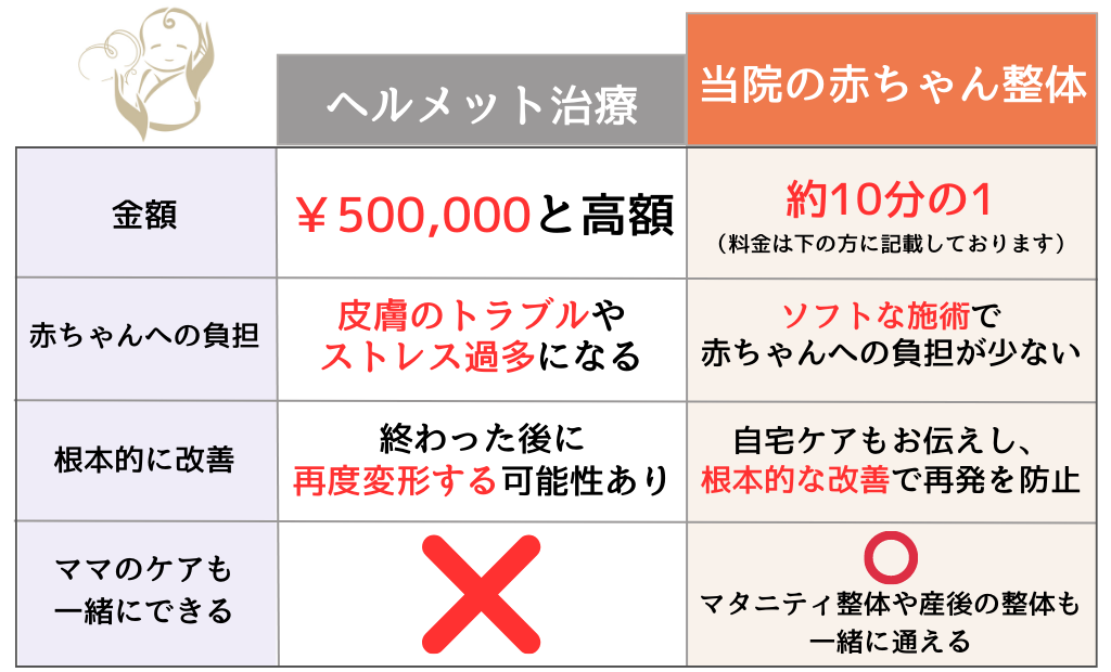 金額の差と赤ちゃんへの負担と根本的に改善とママのケアも一緒にできる
